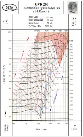GETA GVR-200/6 1000 D/D Sık Kanatlı Öne Eğimli Radyal Fan Performans Tablosu